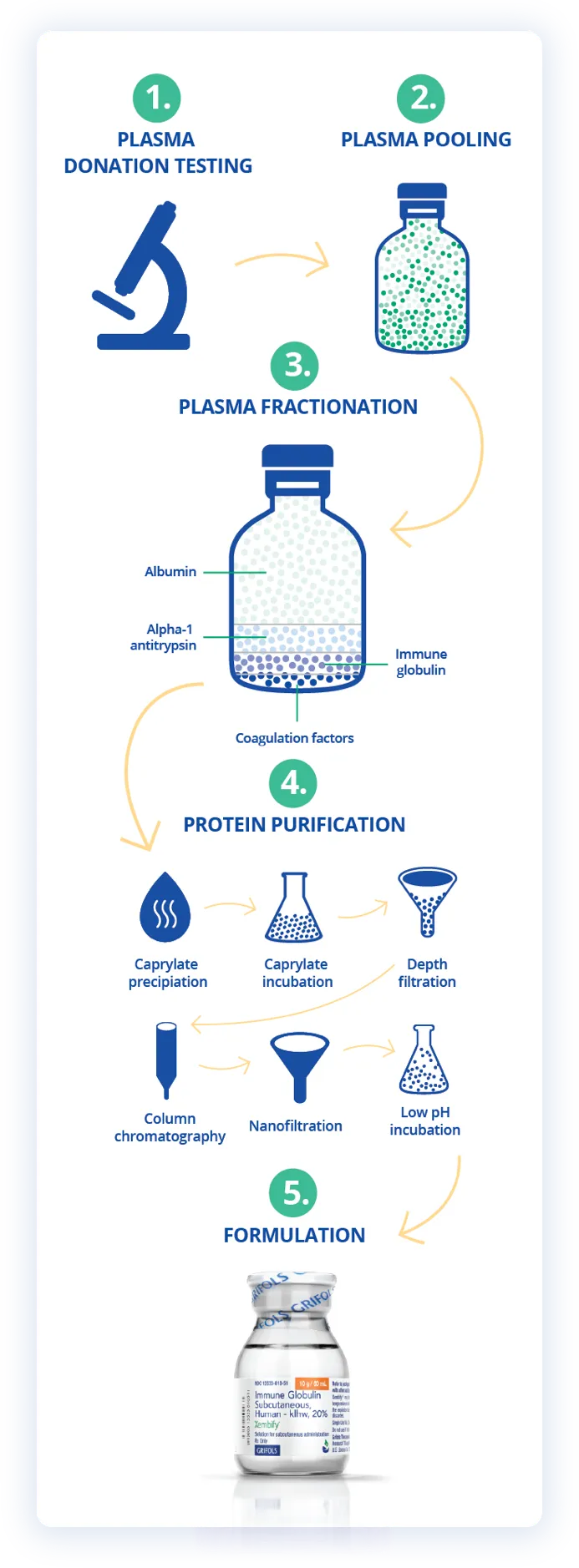 Manufacturing process with 