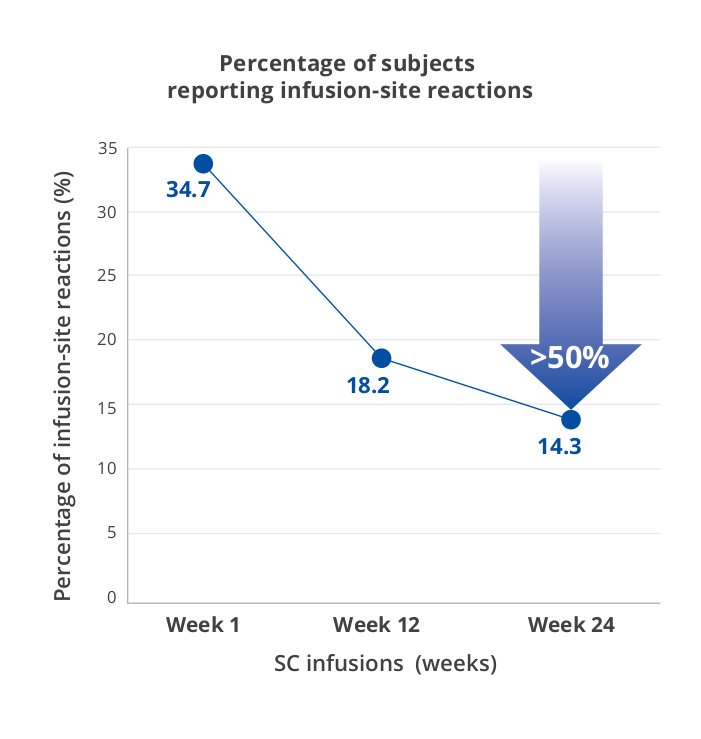 Table visualizing percentage of subjects reporting local site reactions were 50% fewer by week 24