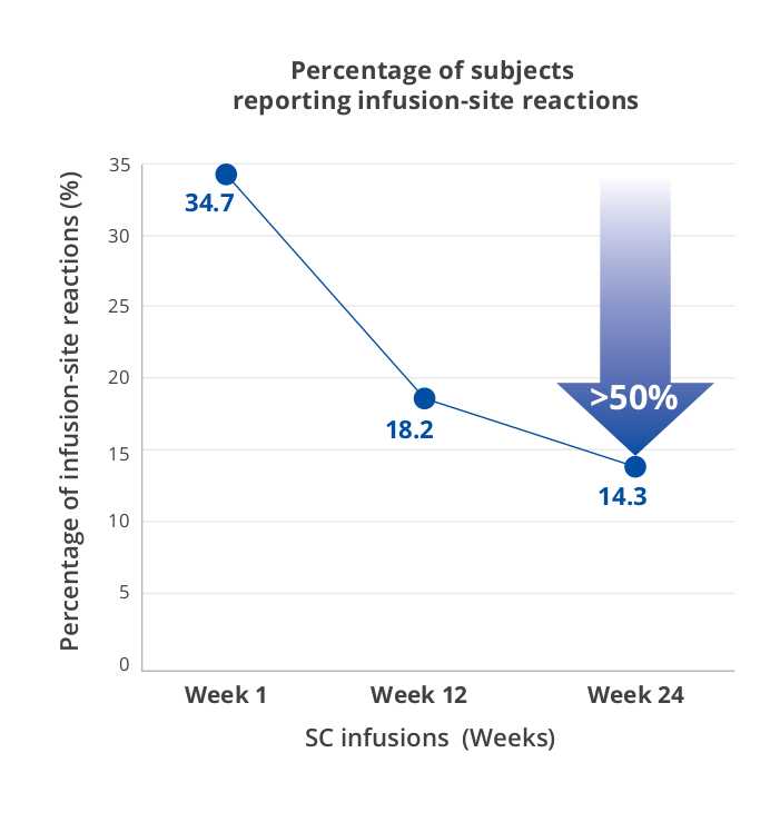 Table visualizing percentage of subjects reporting local site reactions were 50% fewer by week 24