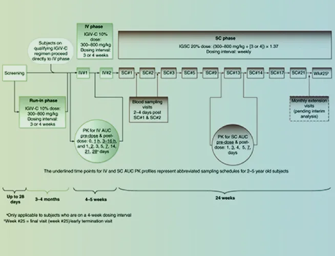 Table that visualizes the phase three study, including