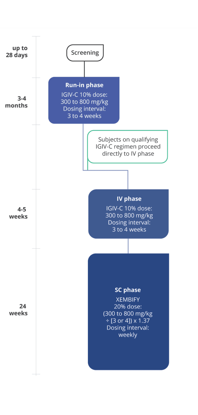 Table that visualizes the open-label phase three study, including