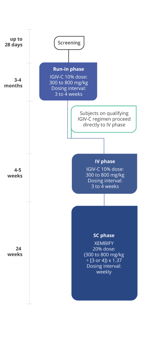 Table that visualizes the open-label phase three study, including 